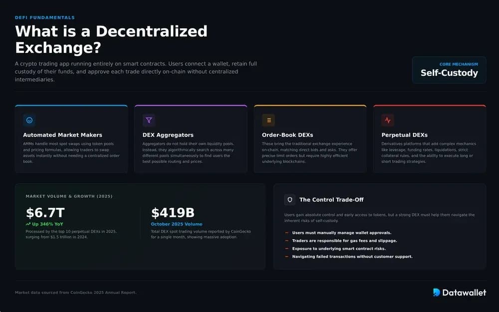 ¿Qué es un exchange descentralizado?