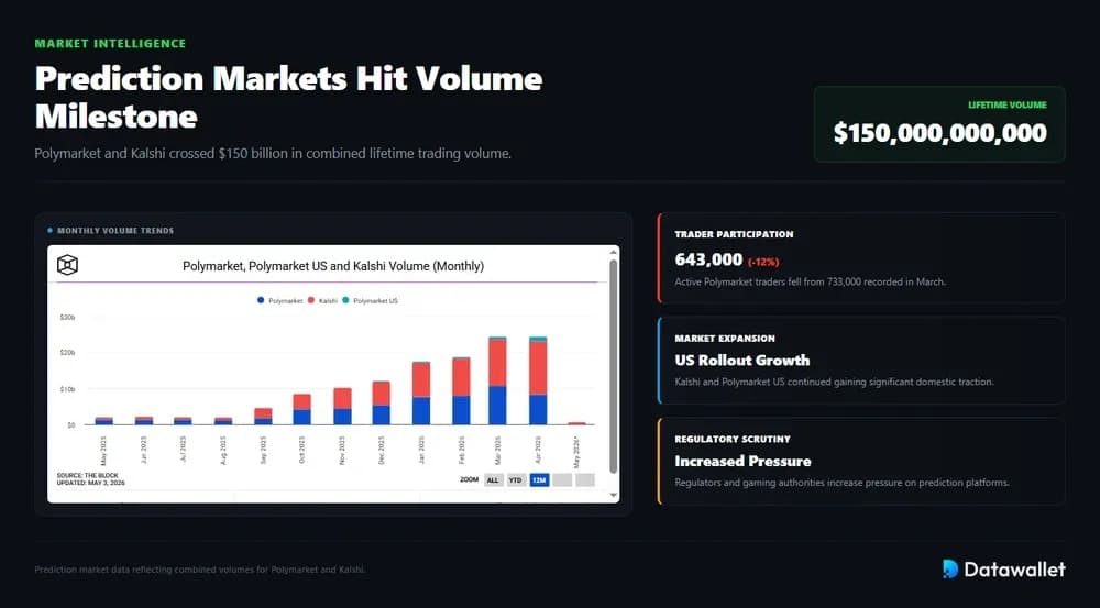 Prediction Markets Hit 150bn In Lifetime Volume