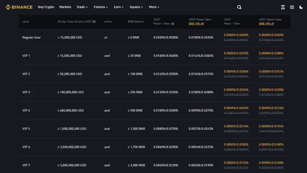 Binance Futures Fees and Funding Rates