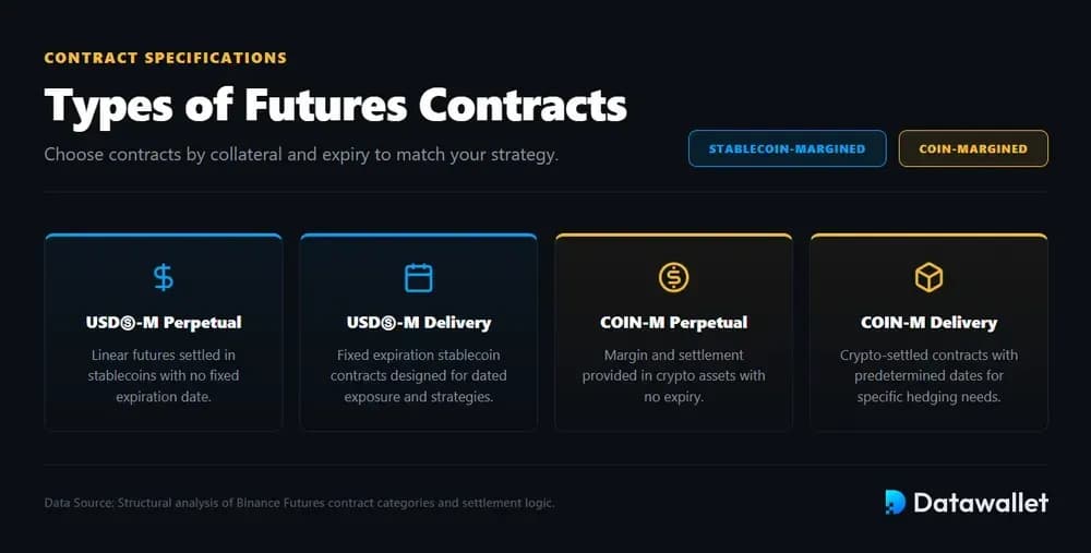 Binance Types of Futures Contracts