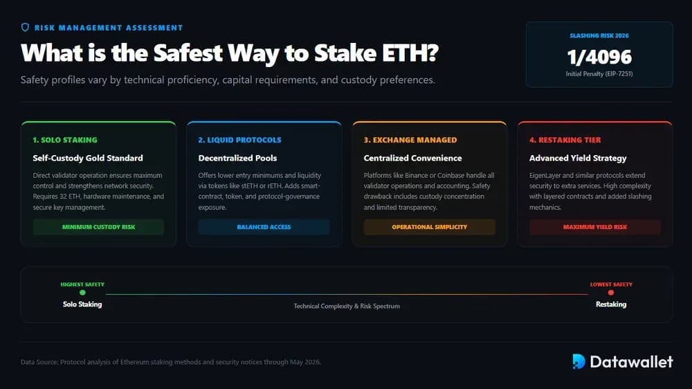 Quelle est la manière la plus sûre de staker ETH?