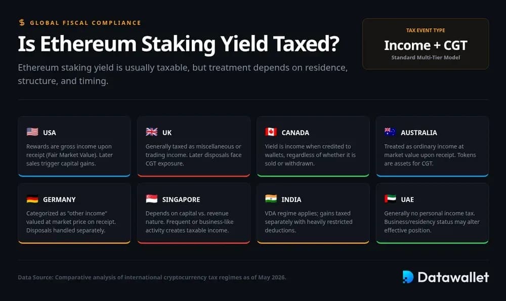 Yield Staking  Ethereum  sont-ilsYield ?