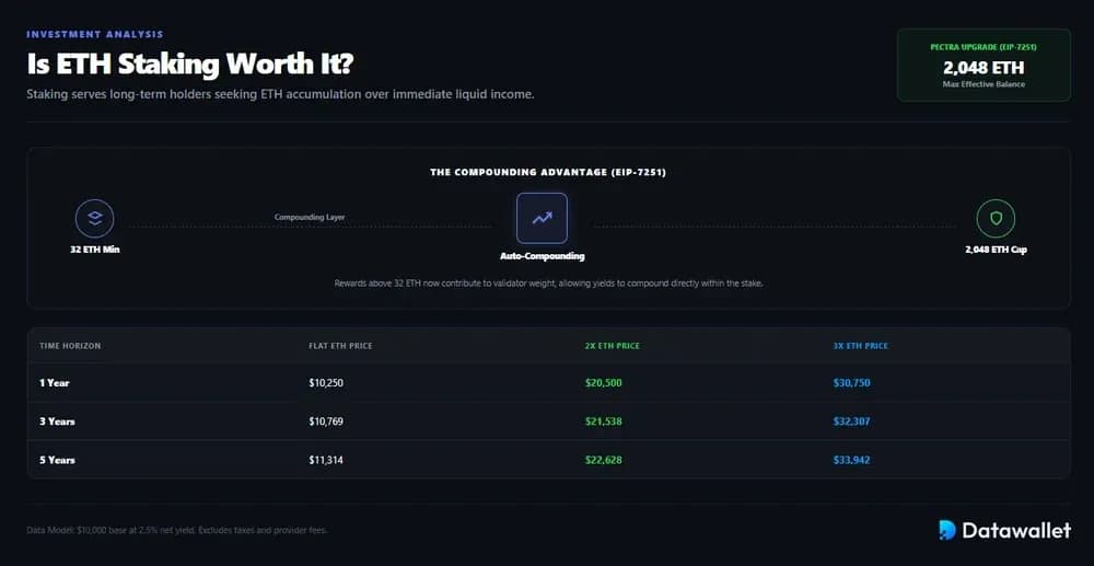 Staking  ETH  enStaking la peine ?