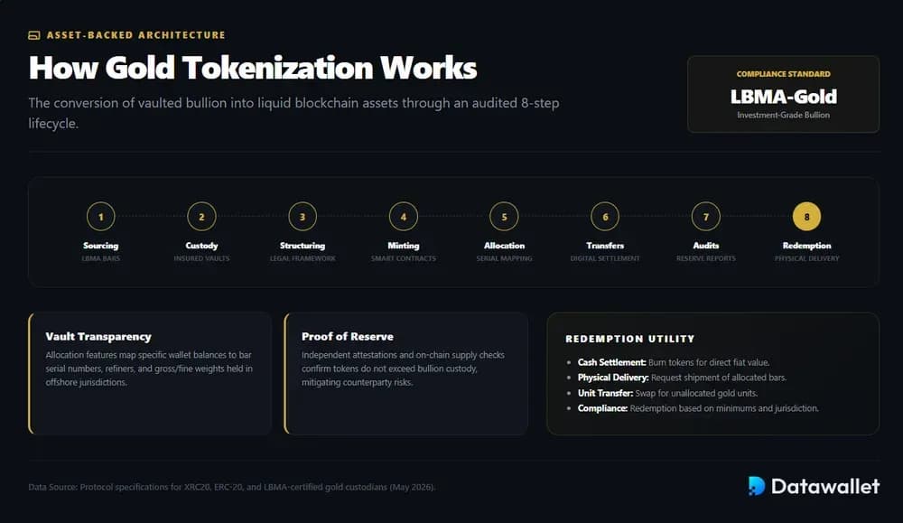 ¿Cómo funciona el oro tokenizado?