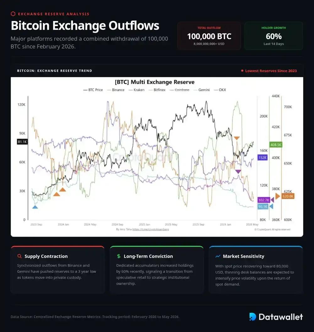Exchanges See 100,000 Bitcoin Withdrawn Since February