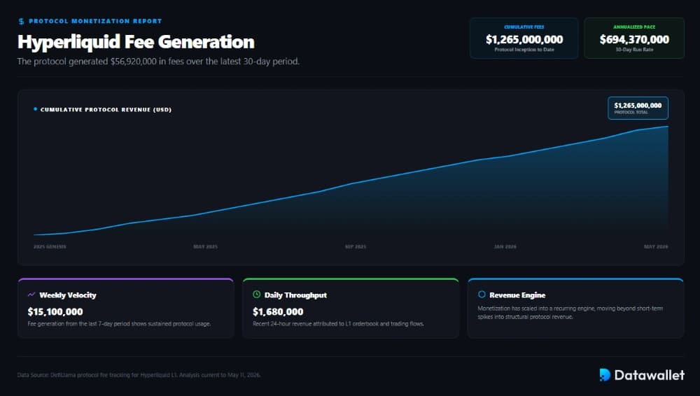 Hyperliquid Generated $56.92M in 30-Day Fees