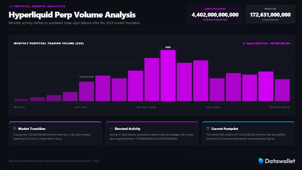 Hyperliquid Peaked Near $400B Monthly Perp Volume