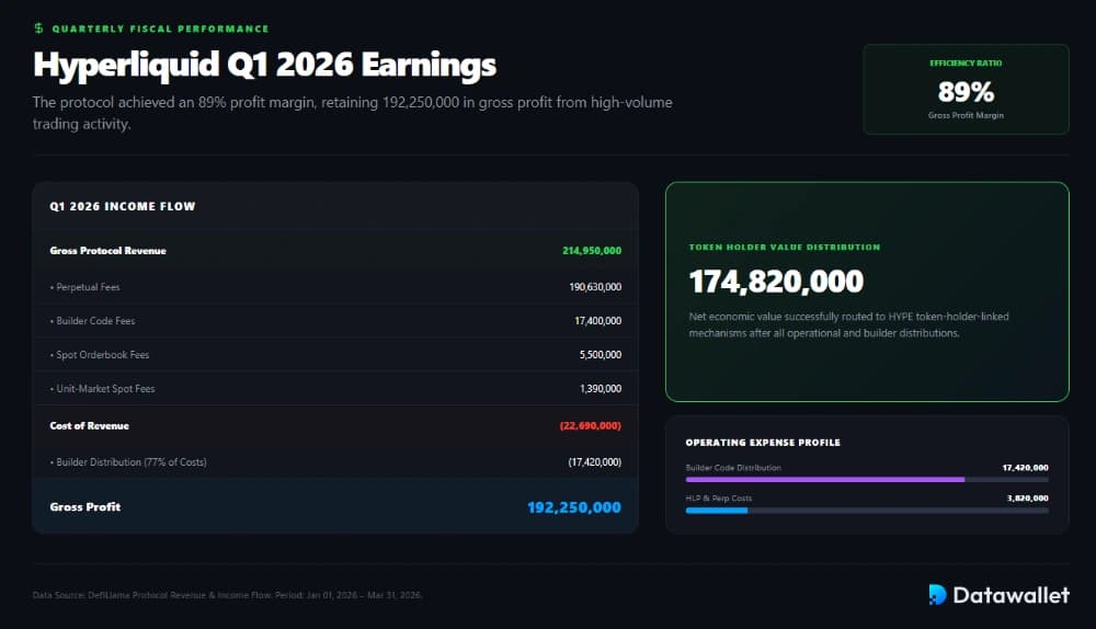 Hyperliquid Kept 89% of Q1 Revenue as Profit