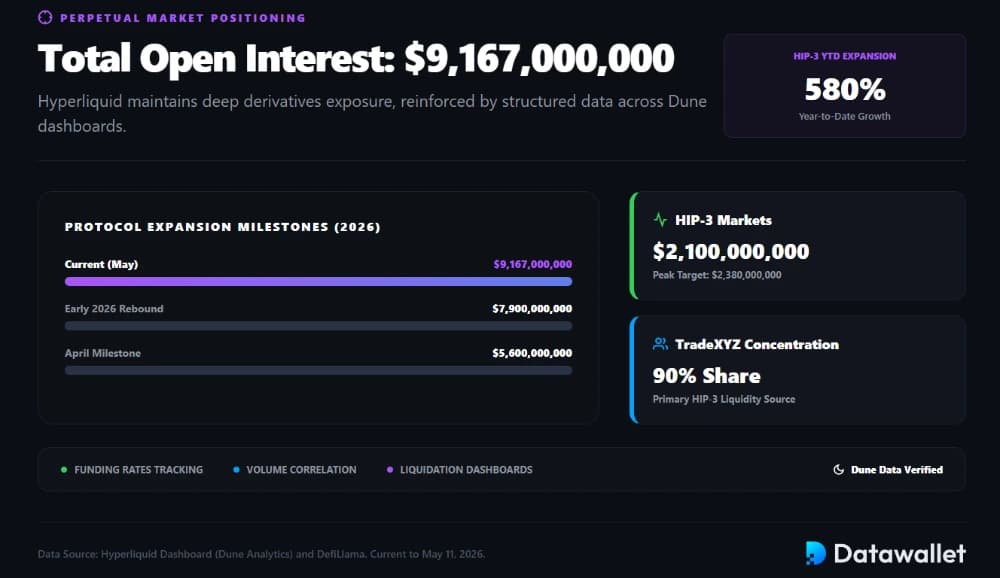 Hyperliquid Open Interest Stands at $9.17B