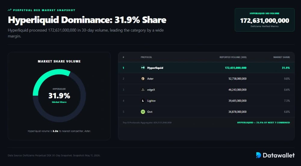 Hyperliquid Holds 31.9% of Perp DEX Volume