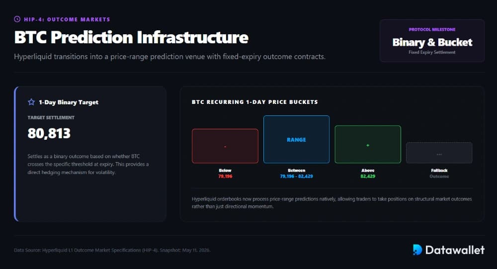 HIP-4 Launched With BTC Prediction Markets