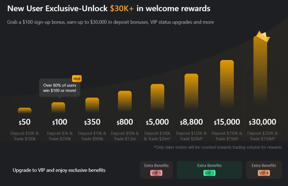 What is the Bybit Bonus