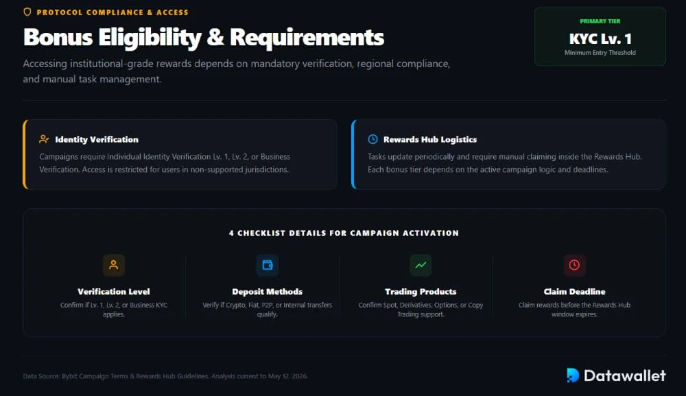 Bybit Bonus Eligibility and Key Requirements