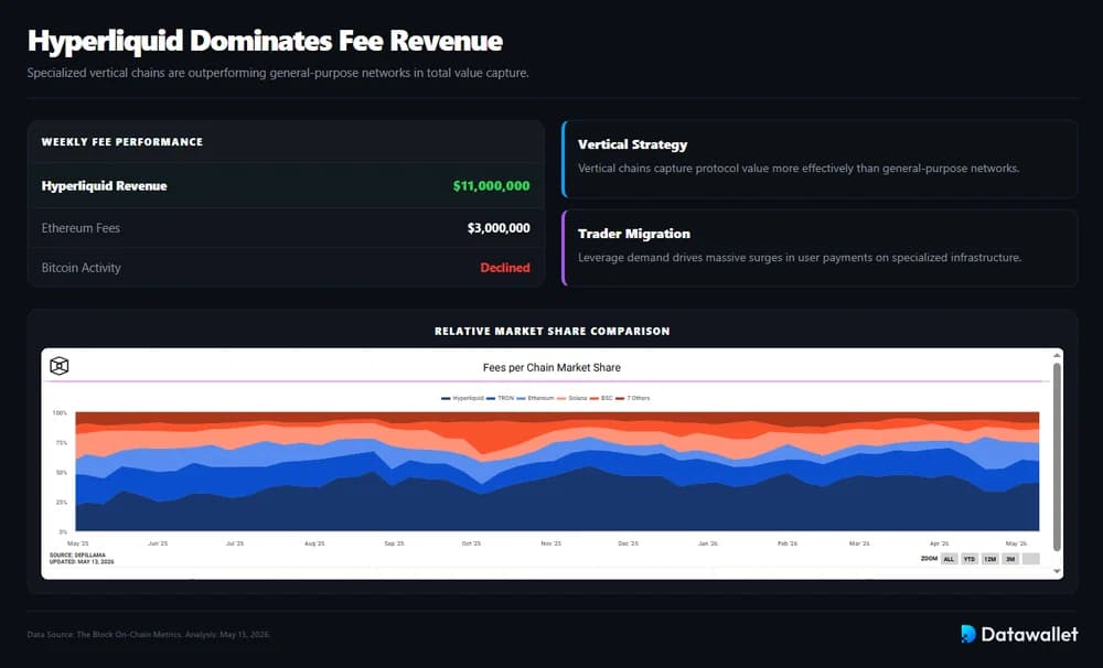 Hyperliquid Dominates Fee Revenue With $11 million Weekly