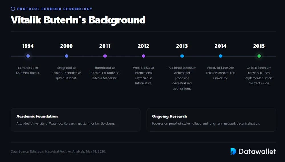 Биография Vitalik Buterin