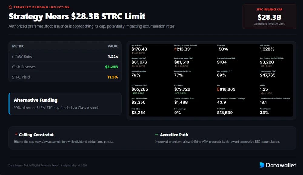Strategy Nears $28 billion STRC Funding Limit