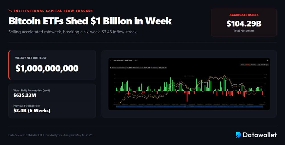 Bitcoin ETFs Shed $1 Billion in Week