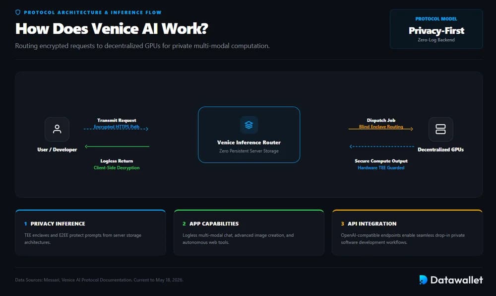 How Does Venice AI Work