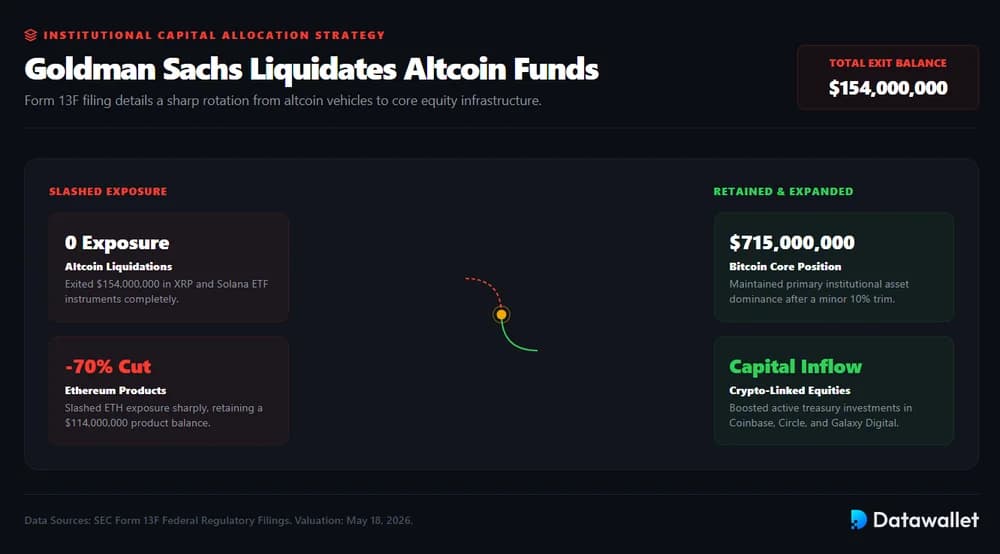 Goldman Sachs Liquidates $154 Million Altcoin Funds