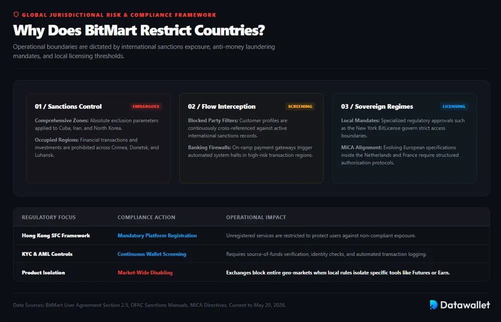 لماذا تفرض BitMart بعض البلدان؟