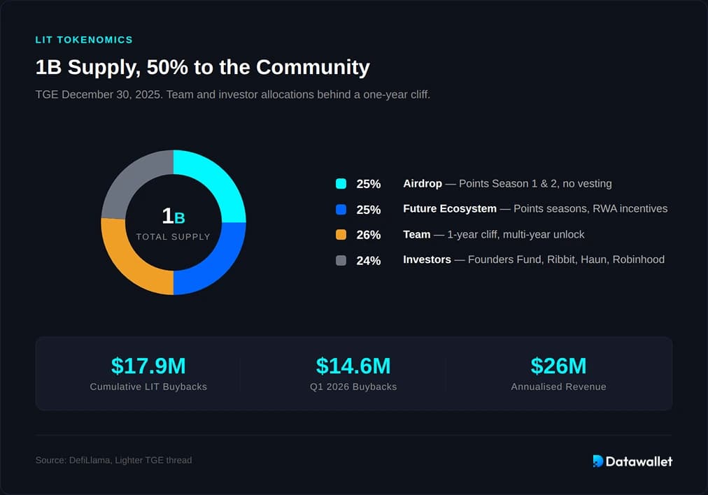 LIT Tokenomics