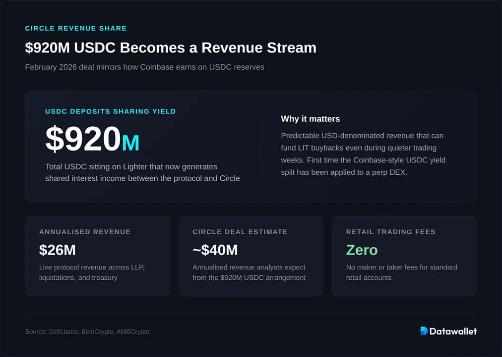 Circle and Lighter Partnership and Revenue Model