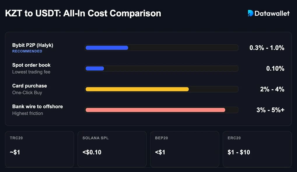 KZT to USDT Fees