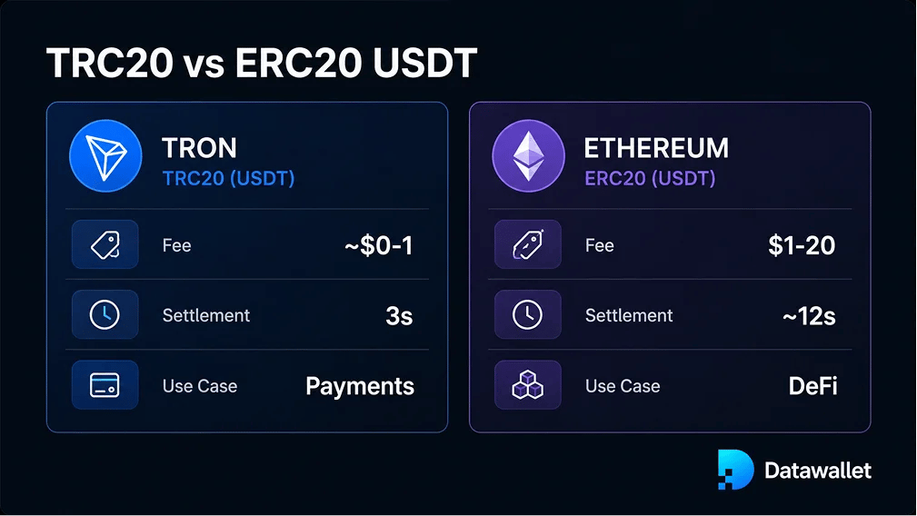TRC20 USDT vs ERC20 USDT