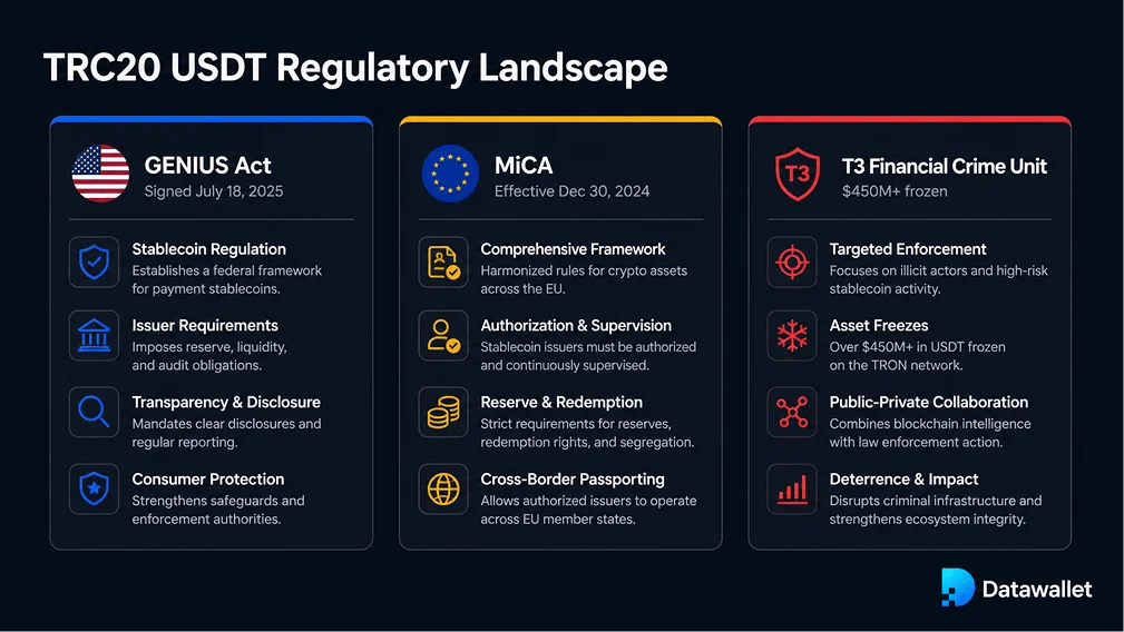 Réglementation et Conformité du TRC20 USDT