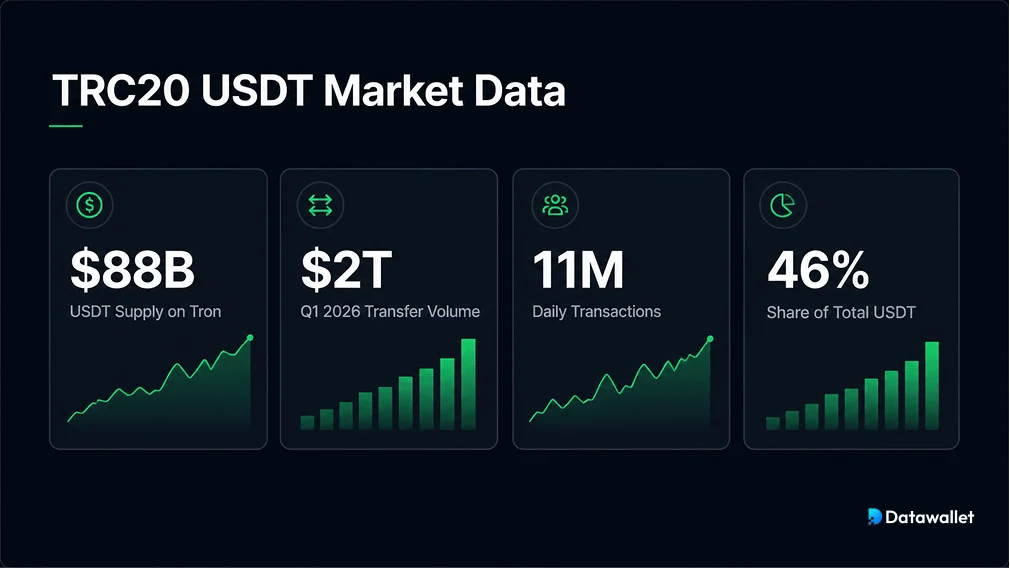 Données de marché du TRC20 USDT