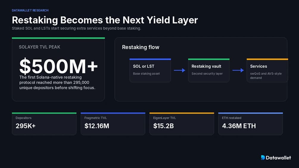 Restaking comme la prochaine Yield