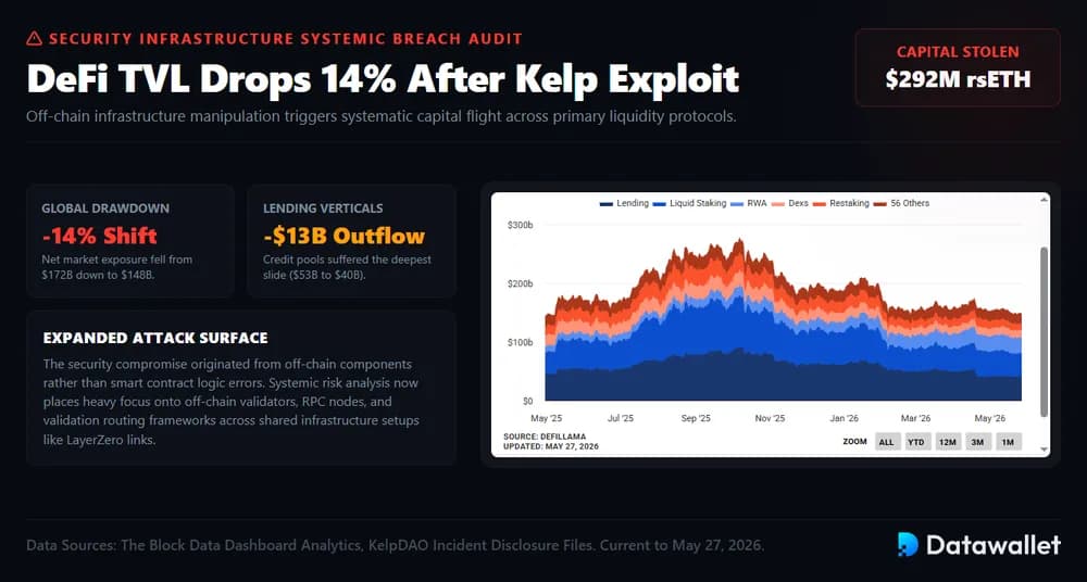 DeFi TVL Drops 14% After Kelp Exploit