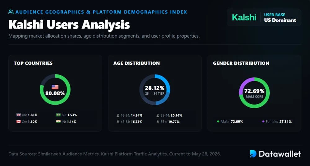Kalshi Nutzeranalyse