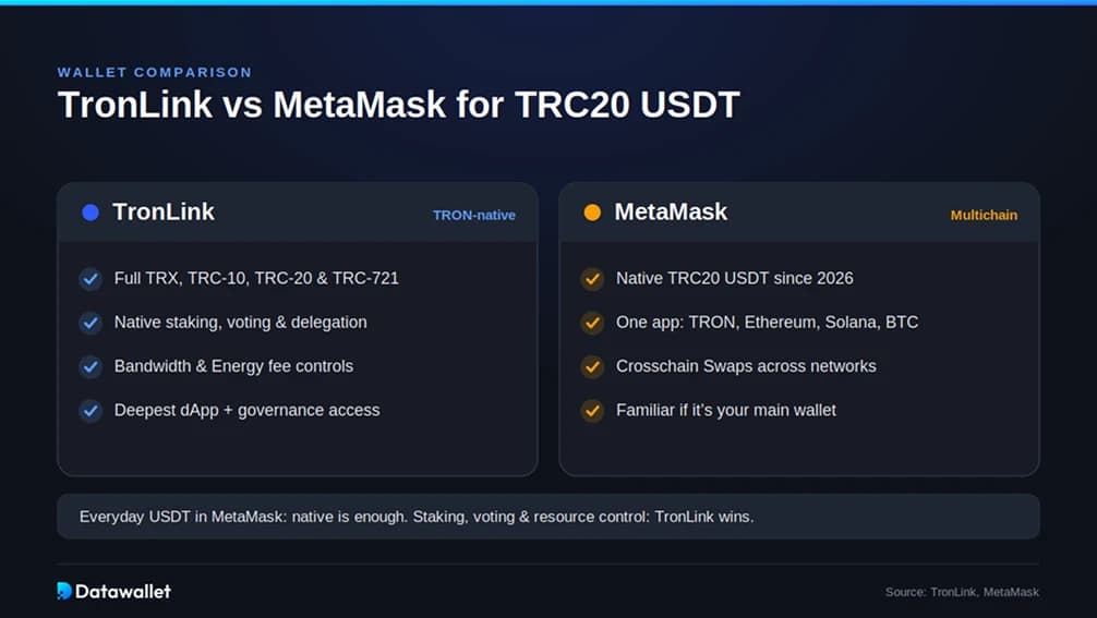 TronLink против MetaMask для TRC20 USDT