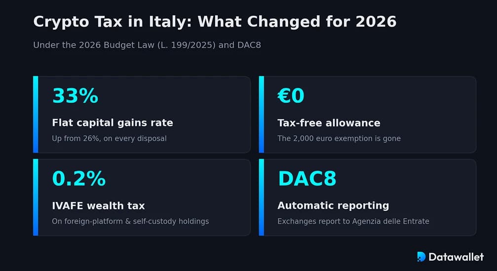 Impuestos sobre las criptomonedas en Italia.