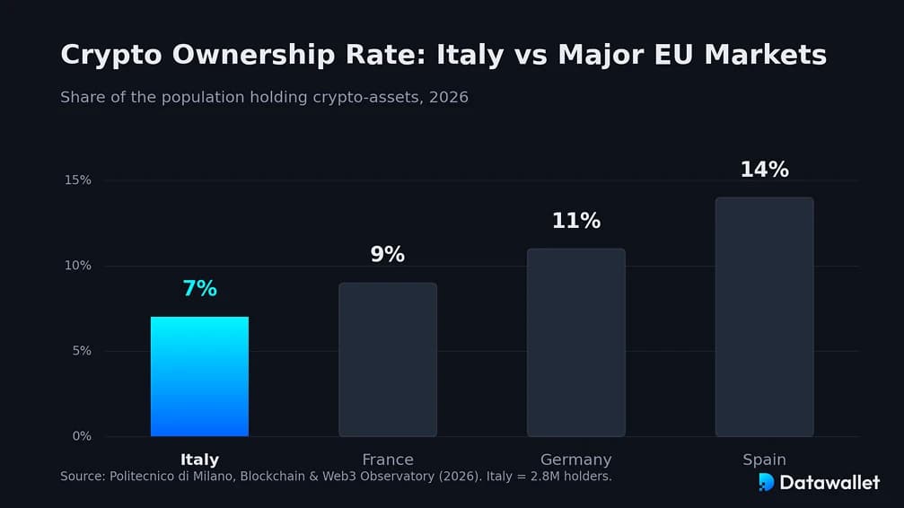 Adopción de la criptomoneda en Italia
