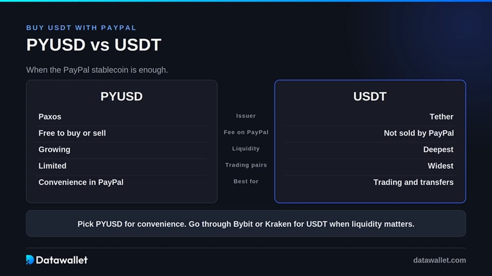 PYUSD مقابل USDT
