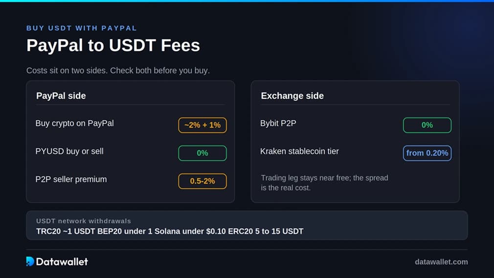 رسوم PayPal إلى USDT