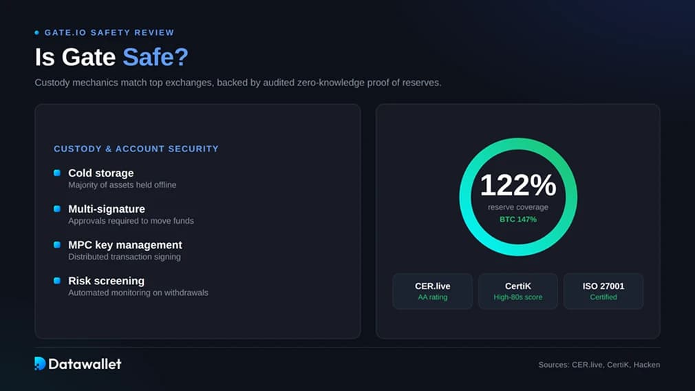 هل Gate ؟ كيف تقوم بحفظ الأموال ومراجعتها