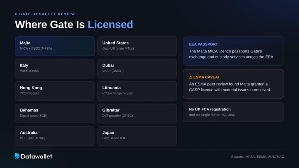 المجالات التي Gate تراخيص، وتلك التي لا تمتلك فيها تراخيص
