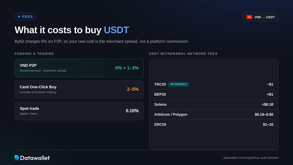 VND to USDT Fees