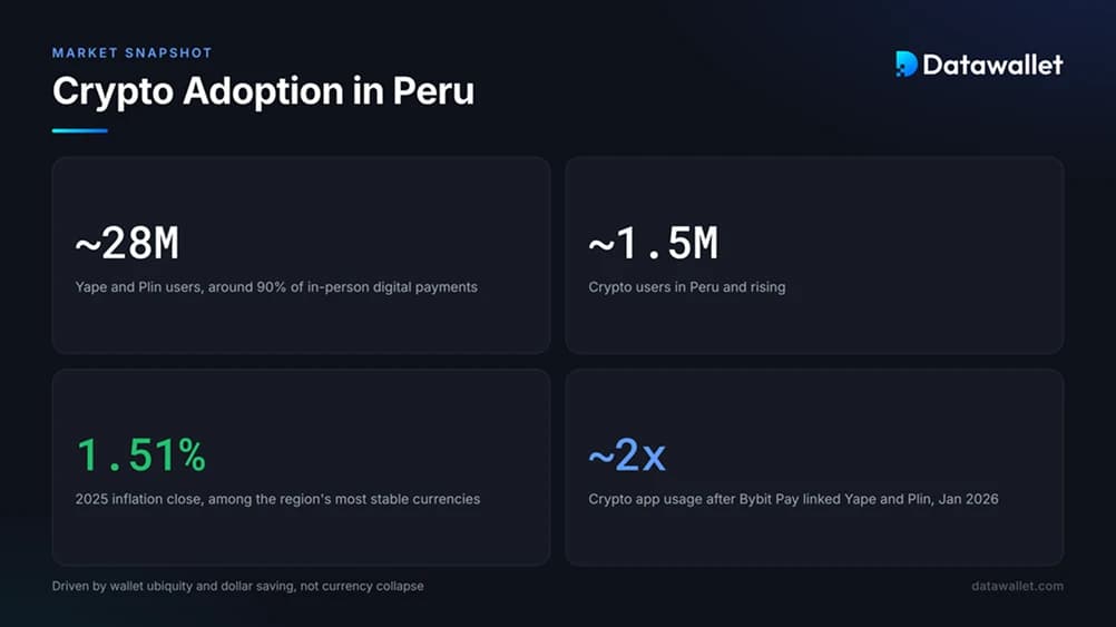 Cryptocurrency Adoption in Peru