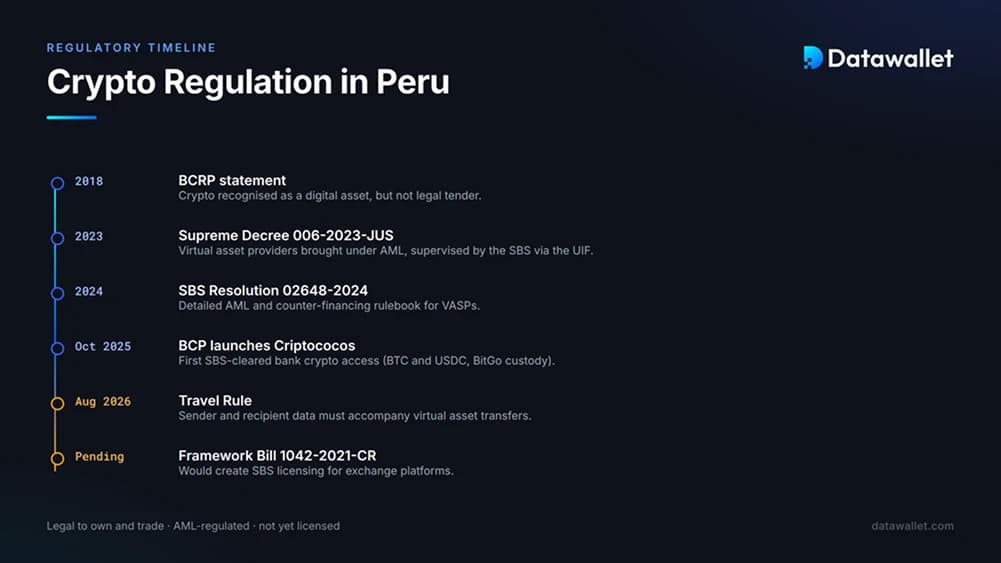 Crypto and Bitcoin Regulation in Peru
