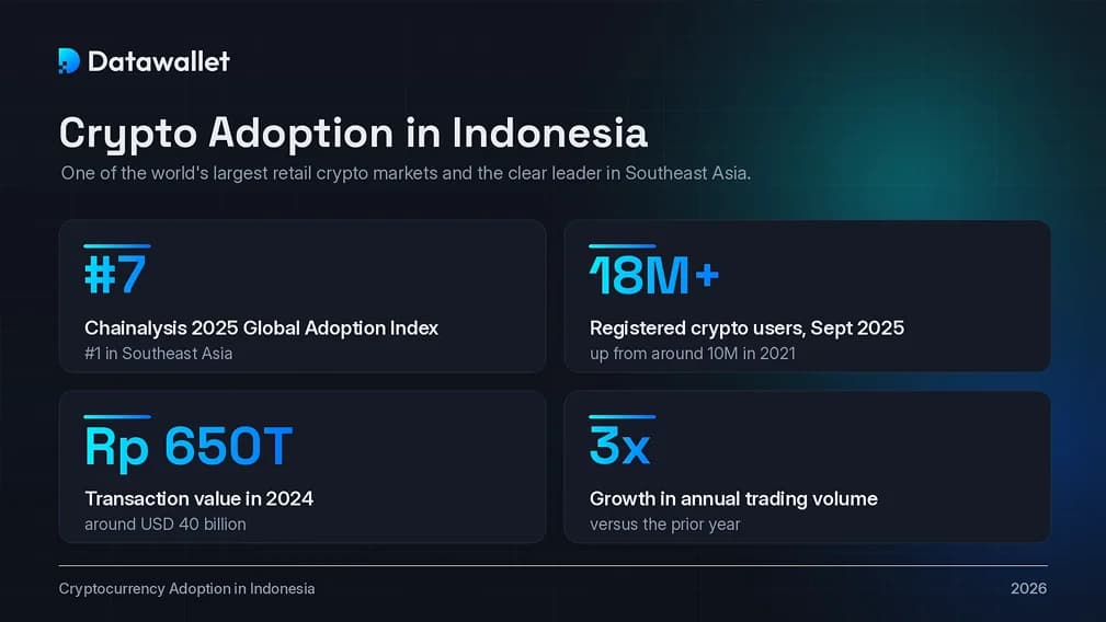 Cryptocurrency Adoption in Indonesia.