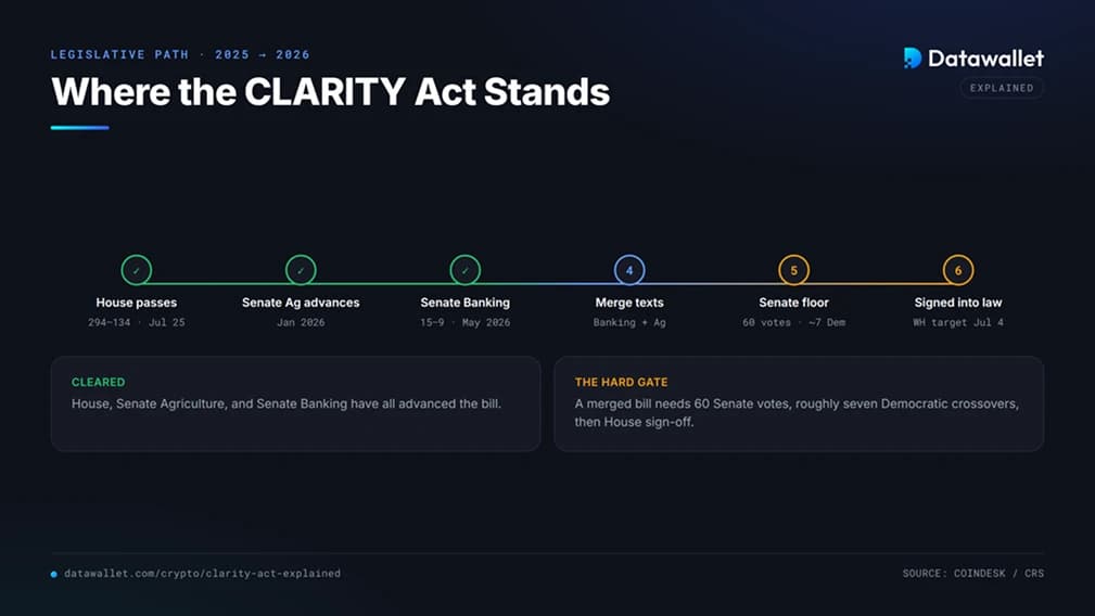أين CLARITY Act في عام 2026
