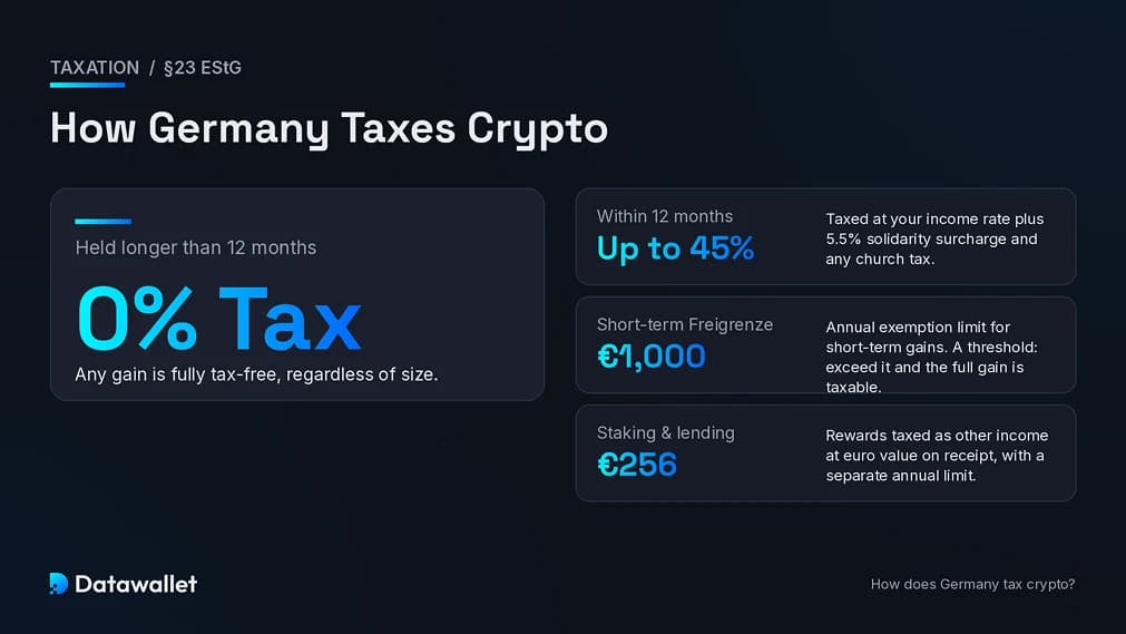 Impuestos sobre las criptomonedas en Alemania.