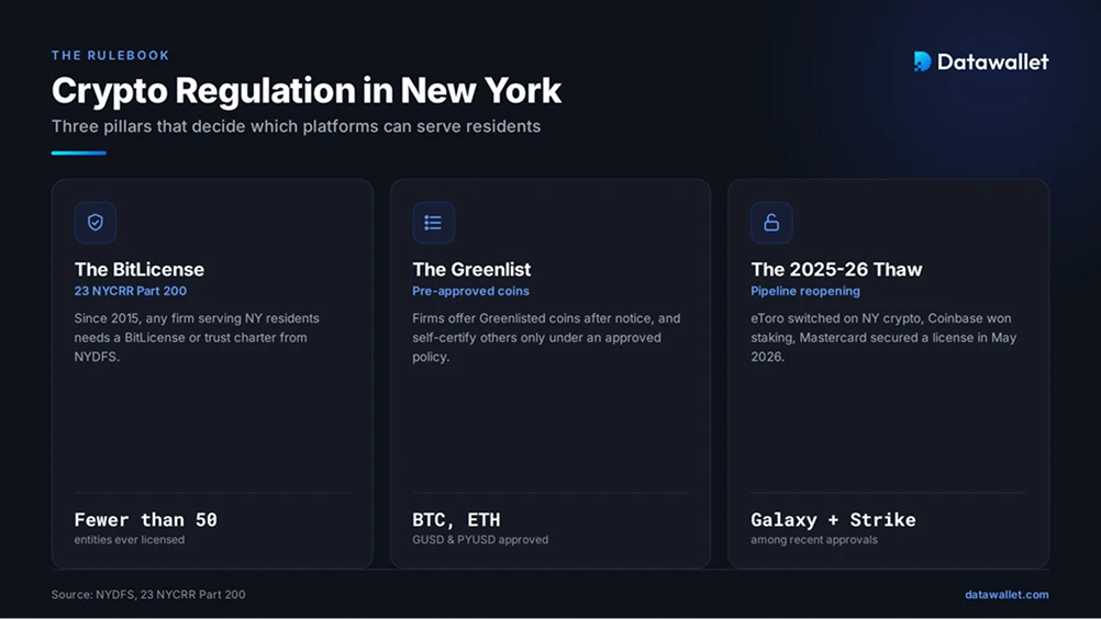 Crypto and Bitcoin Regulation in New York