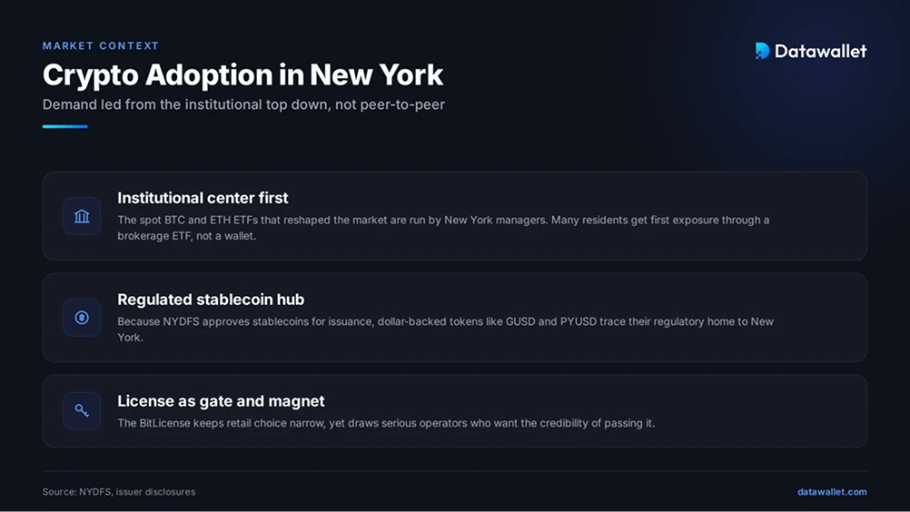 Cryptocurrency Adoption in New York