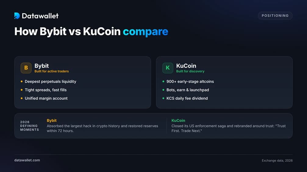 KuCoin Bybit KuCoin nel 2026
