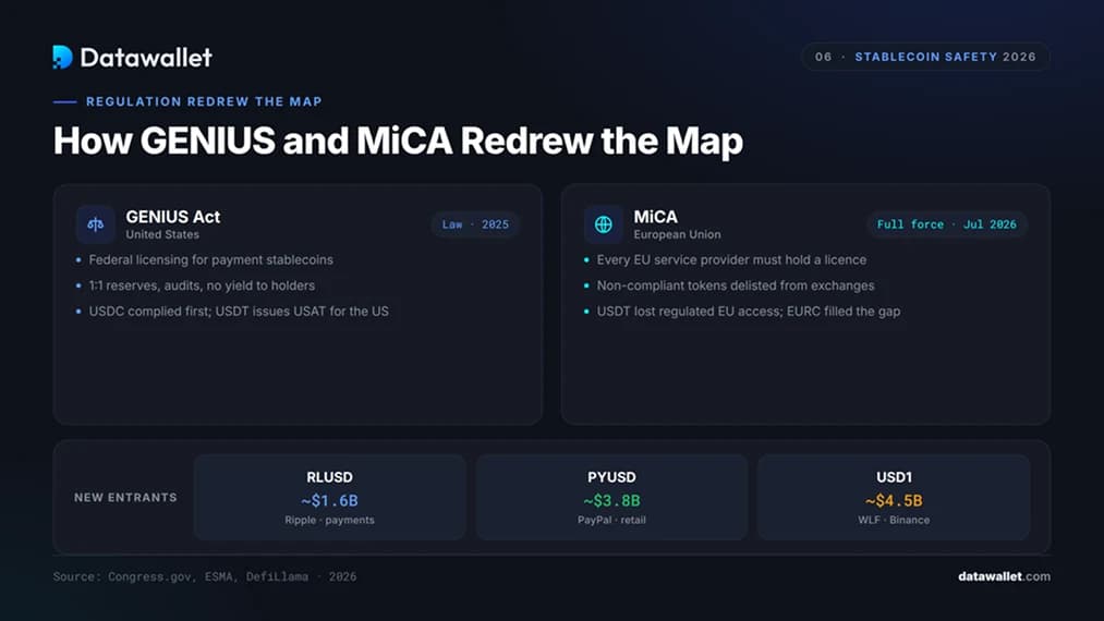 Stablecoin Regulation in 2026: GENIUS and MiCA